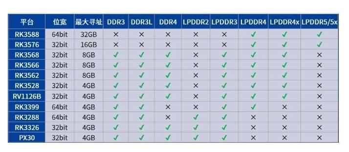瑞芯微推出DDR短缺应对方案，保障量产-芯城品牌采购网